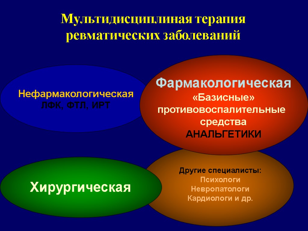 Мультидисциплиная терапия ревматических заболеваний Нефармакологическая ЛФК, ФТЛ, ИРТ Хирургическая Фармакологическая «Базисные» противовоспалительные средства АНАЛЬГЕТИКИ